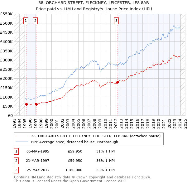 38, ORCHARD STREET, FLECKNEY, LEICESTER, LE8 8AR: Price paid vs HM Land Registry's House Price Index