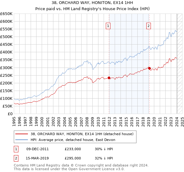 38, ORCHARD WAY, HONITON, EX14 1HH: Price paid vs HM Land Registry's House Price Index