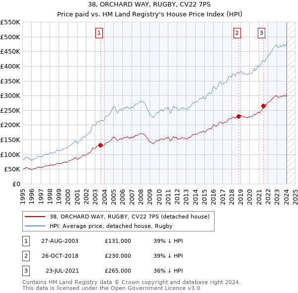 38, ORCHARD WAY, RUGBY, CV22 7PS: Price paid vs HM Land Registry's House Price Index