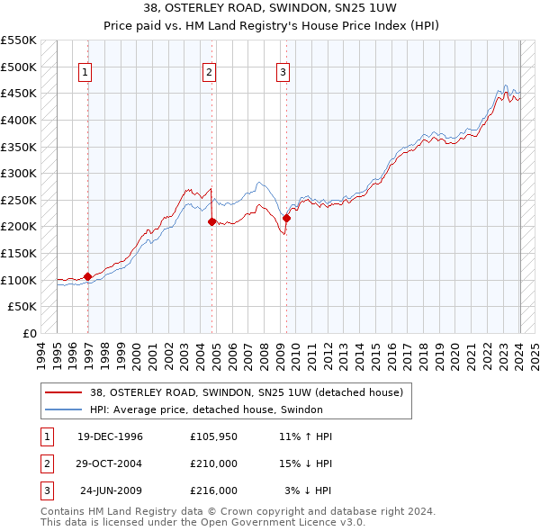 38, OSTERLEY ROAD, SWINDON, SN25 1UW: Price paid vs HM Land Registry's House Price Index