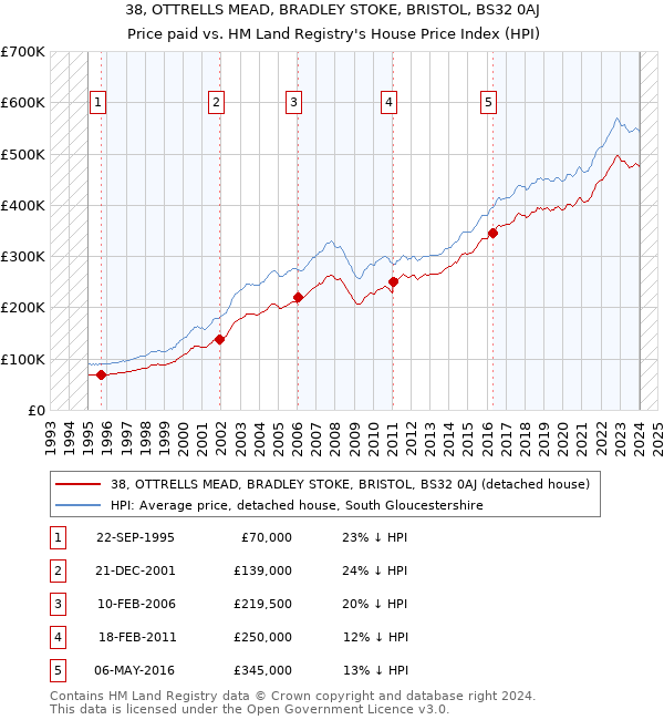 38, OTTRELLS MEAD, BRADLEY STOKE, BRISTOL, BS32 0AJ: Price paid vs HM Land Registry's House Price Index