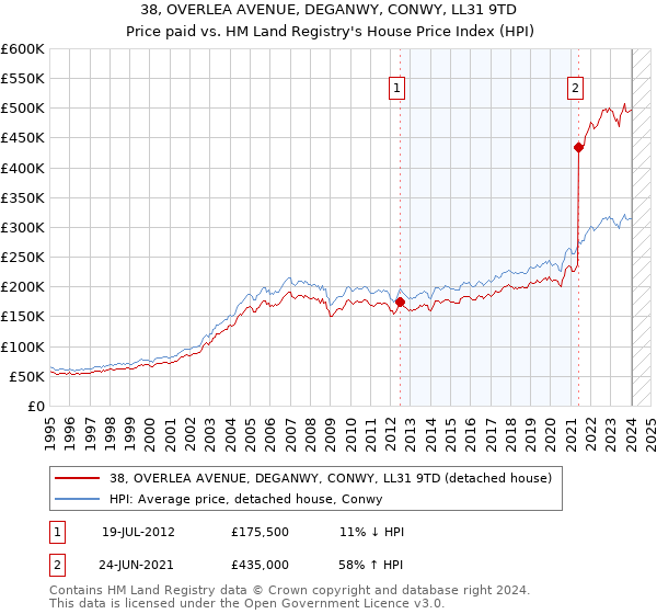 38, OVERLEA AVENUE, DEGANWY, CONWY, LL31 9TD: Price paid vs HM Land Registry's House Price Index