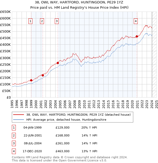 38, OWL WAY, HARTFORD, HUNTINGDON, PE29 1YZ: Price paid vs HM Land Registry's House Price Index