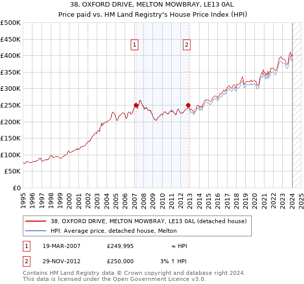 38, OXFORD DRIVE, MELTON MOWBRAY, LE13 0AL: Price paid vs HM Land Registry's House Price Index