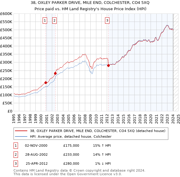 38, OXLEY PARKER DRIVE, MILE END, COLCHESTER, CO4 5XQ: Price paid vs HM Land Registry's House Price Index