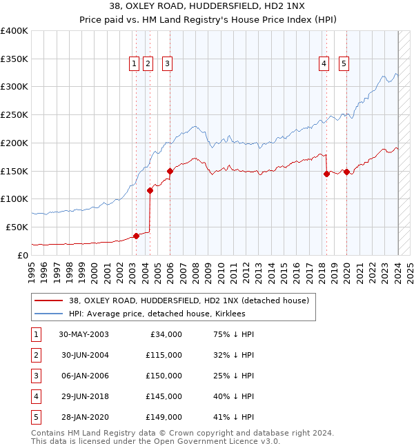 38, OXLEY ROAD, HUDDERSFIELD, HD2 1NX: Price paid vs HM Land Registry's House Price Index