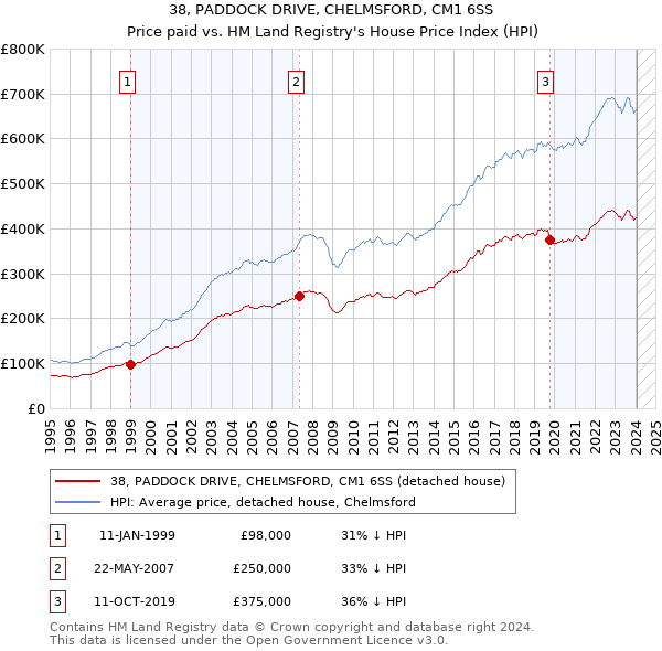 38, PADDOCK DRIVE, CHELMSFORD, CM1 6SS: Price paid vs HM Land Registry's House Price Index