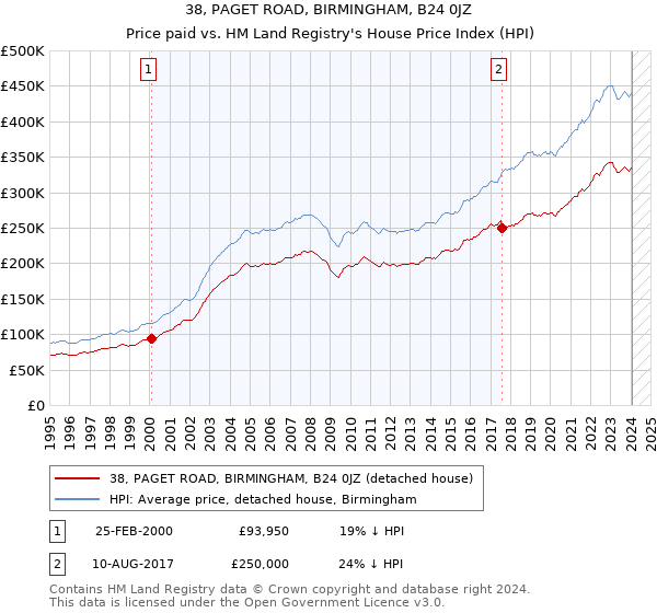 38, PAGET ROAD, BIRMINGHAM, B24 0JZ: Price paid vs HM Land Registry's House Price Index