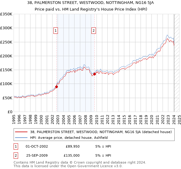 38, PALMERSTON STREET, WESTWOOD, NOTTINGHAM, NG16 5JA: Price paid vs HM Land Registry's House Price Index