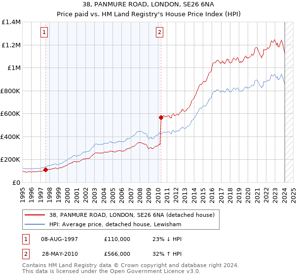 38, PANMURE ROAD, LONDON, SE26 6NA: Price paid vs HM Land Registry's House Price Index