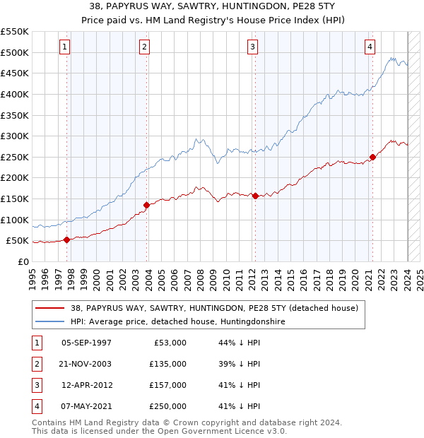 38, PAPYRUS WAY, SAWTRY, HUNTINGDON, PE28 5TY: Price paid vs HM Land Registry's House Price Index