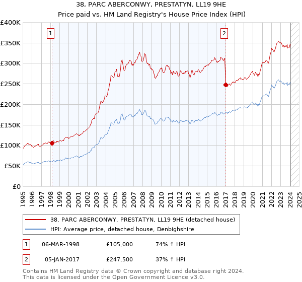 38, PARC ABERCONWY, PRESTATYN, LL19 9HE: Price paid vs HM Land Registry's House Price Index