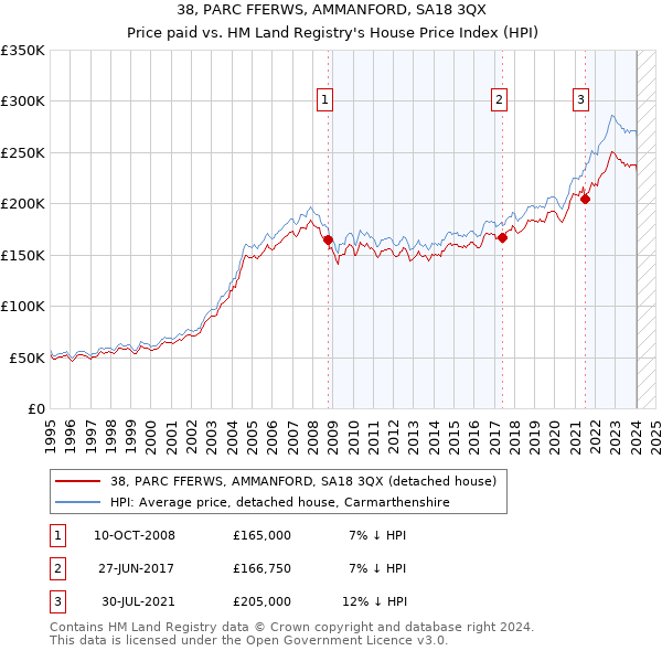 38, PARC FFERWS, AMMANFORD, SA18 3QX: Price paid vs HM Land Registry's House Price Index
