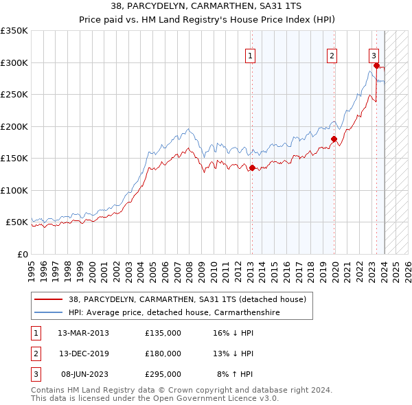 38, PARCYDELYN, CARMARTHEN, SA31 1TS: Price paid vs HM Land Registry's House Price Index