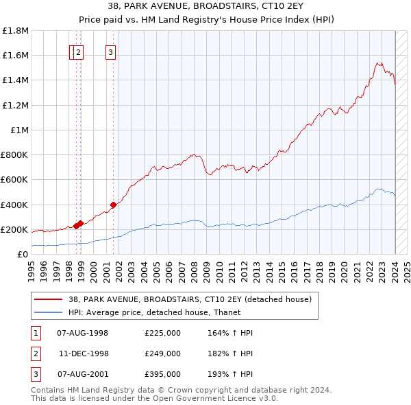 38, PARK AVENUE, BROADSTAIRS, CT10 2EY: Price paid vs HM Land Registry's House Price Index