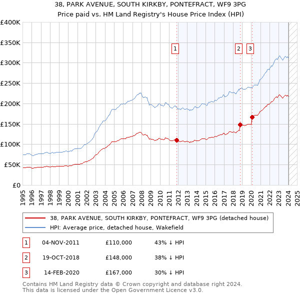 38, PARK AVENUE, SOUTH KIRKBY, PONTEFRACT, WF9 3PG: Price paid vs HM Land Registry's House Price Index