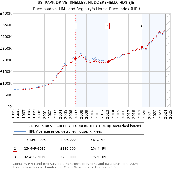 38, PARK DRIVE, SHELLEY, HUDDERSFIELD, HD8 8JE: Price paid vs HM Land Registry's House Price Index