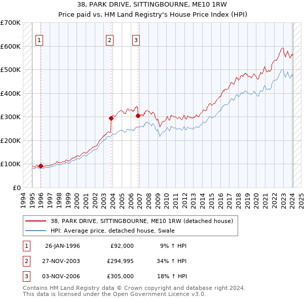 38, PARK DRIVE, SITTINGBOURNE, ME10 1RW: Price paid vs HM Land Registry's House Price Index