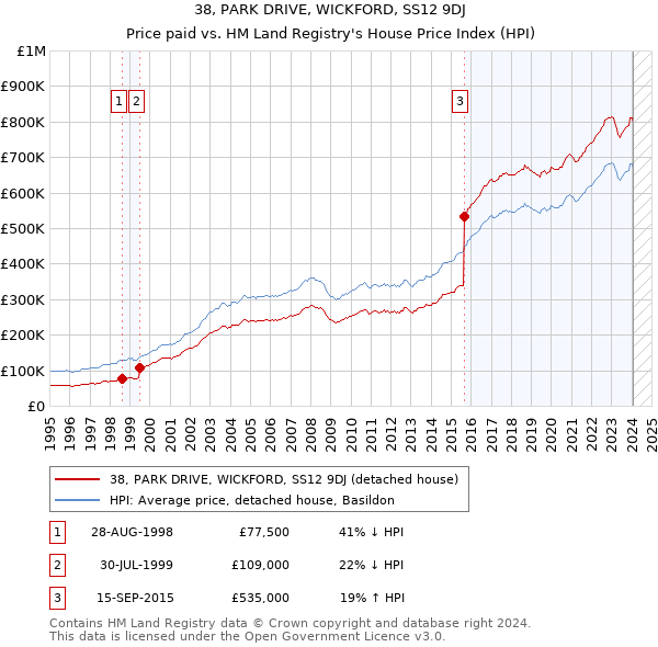 38, PARK DRIVE, WICKFORD, SS12 9DJ: Price paid vs HM Land Registry's House Price Index