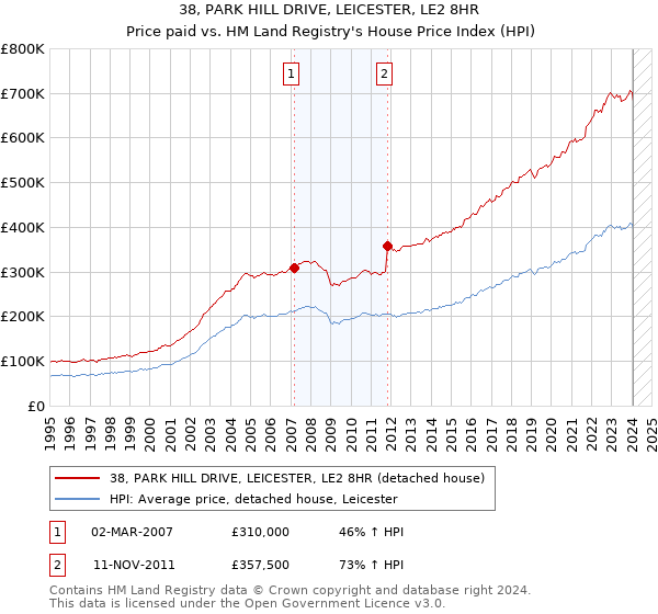 38, PARK HILL DRIVE, LEICESTER, LE2 8HR: Price paid vs HM Land Registry's House Price Index