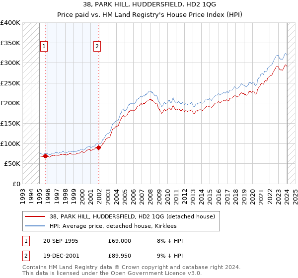 38, PARK HILL, HUDDERSFIELD, HD2 1QG: Price paid vs HM Land Registry's House Price Index