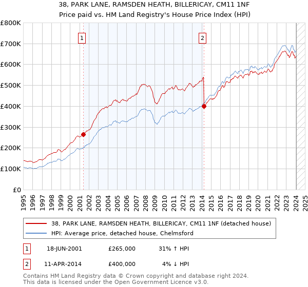 38, PARK LANE, RAMSDEN HEATH, BILLERICAY, CM11 1NF: Price paid vs HM Land Registry's House Price Index