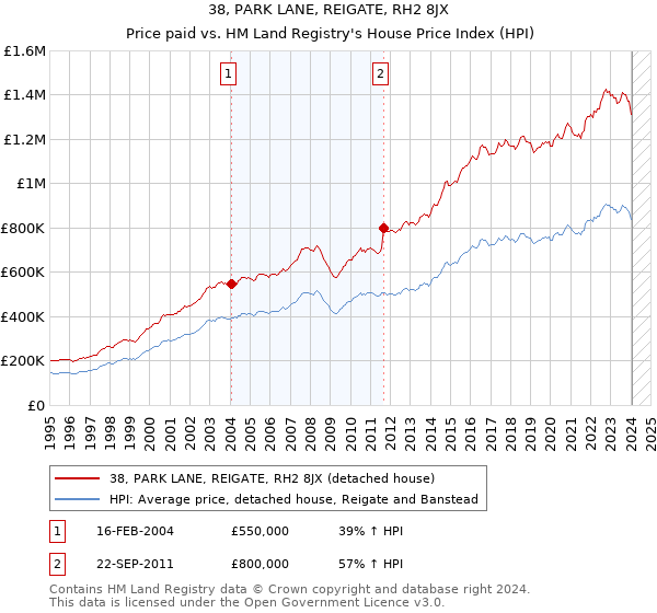 38, PARK LANE, REIGATE, RH2 8JX: Price paid vs HM Land Registry's House Price Index