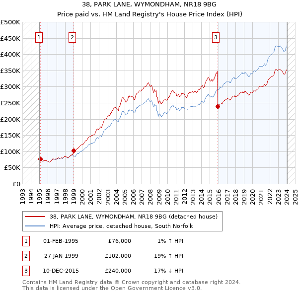 38, PARK LANE, WYMONDHAM, NR18 9BG: Price paid vs HM Land Registry's House Price Index