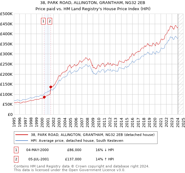 38, PARK ROAD, ALLINGTON, GRANTHAM, NG32 2EB: Price paid vs HM Land Registry's House Price Index