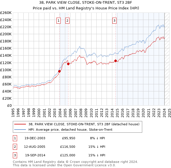 38, PARK VIEW CLOSE, STOKE-ON-TRENT, ST3 2BF: Price paid vs HM Land Registry's House Price Index