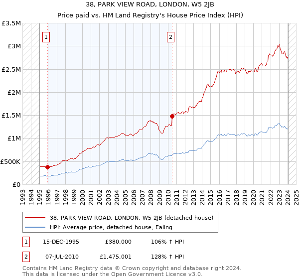 38, PARK VIEW ROAD, LONDON, W5 2JB: Price paid vs HM Land Registry's House Price Index