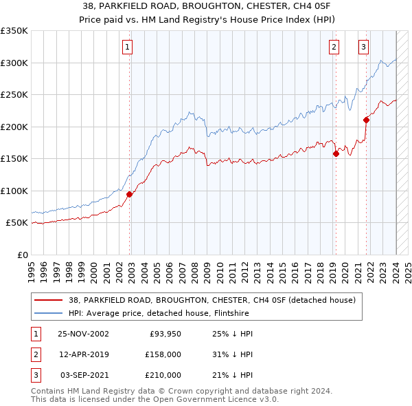 38, PARKFIELD ROAD, BROUGHTON, CHESTER, CH4 0SF: Price paid vs HM Land Registry's House Price Index