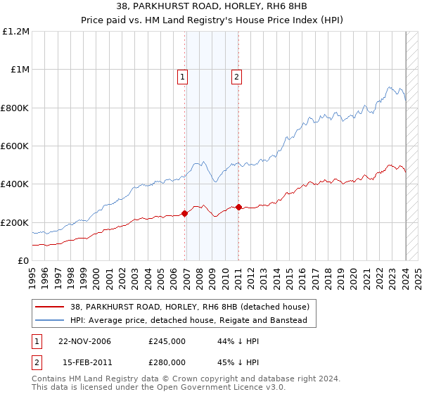 38, PARKHURST ROAD, HORLEY, RH6 8HB: Price paid vs HM Land Registry's House Price Index