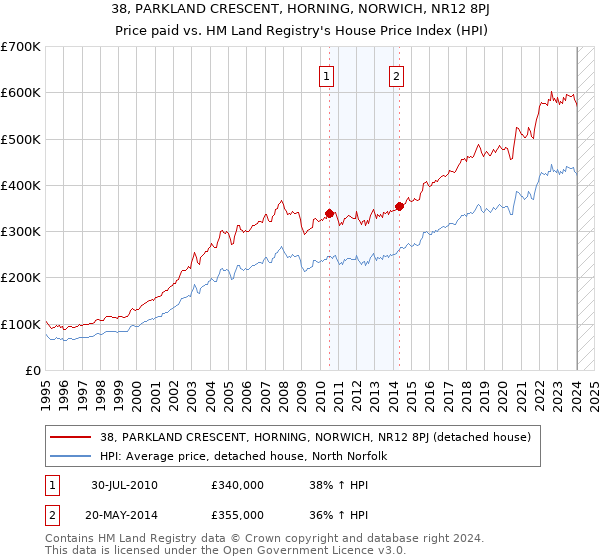 38, PARKLAND CRESCENT, HORNING, NORWICH, NR12 8PJ: Price paid vs HM Land Registry's House Price Index