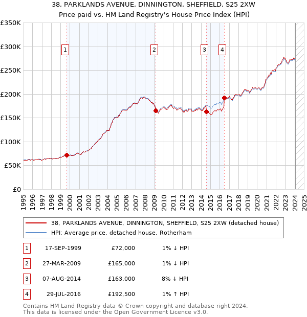 38, PARKLANDS AVENUE, DINNINGTON, SHEFFIELD, S25 2XW: Price paid vs HM Land Registry's House Price Index