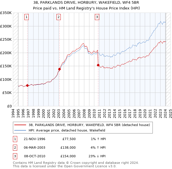 38, PARKLANDS DRIVE, HORBURY, WAKEFIELD, WF4 5BR: Price paid vs HM Land Registry's House Price Index