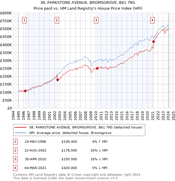 38, PARKSTONE AVENUE, BROMSGROVE, B61 7NS: Price paid vs HM Land Registry's House Price Index