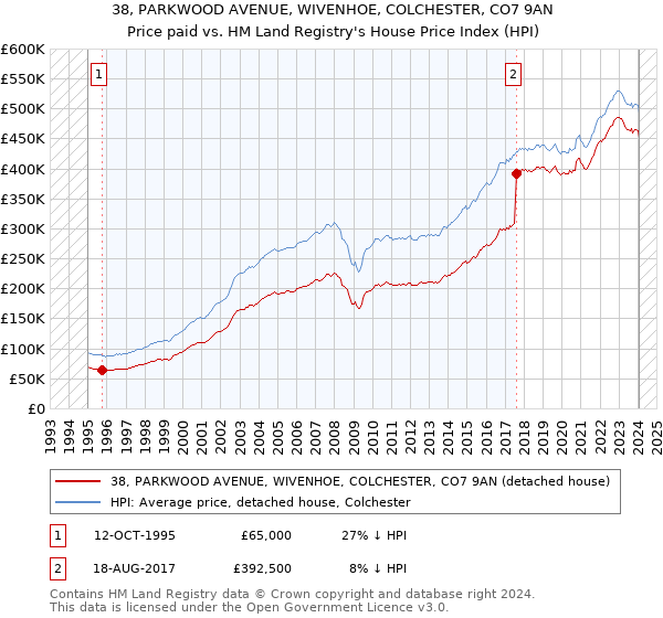 38, PARKWOOD AVENUE, WIVENHOE, COLCHESTER, CO7 9AN: Price paid vs HM Land Registry's House Price Index