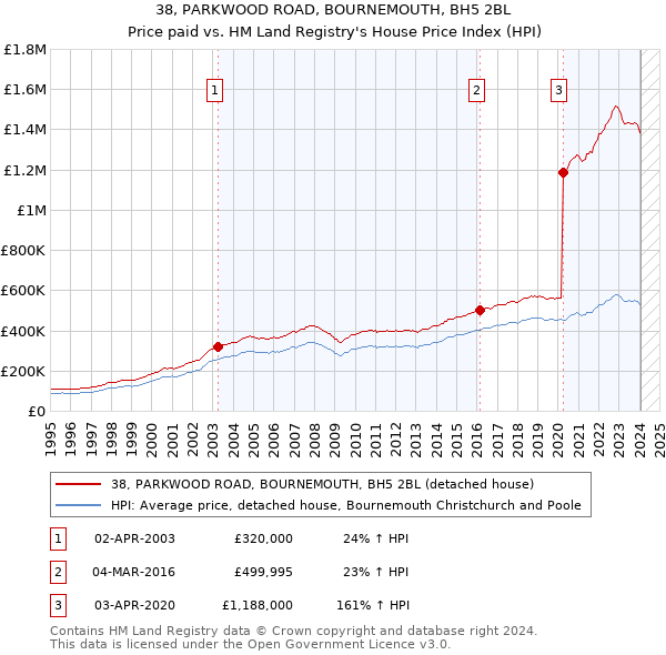 38, PARKWOOD ROAD, BOURNEMOUTH, BH5 2BL: Price paid vs HM Land Registry's House Price Index
