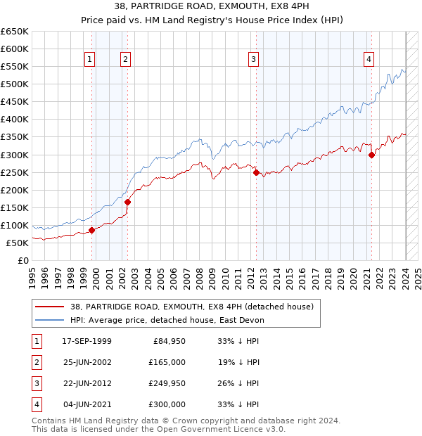 38, PARTRIDGE ROAD, EXMOUTH, EX8 4PH: Price paid vs HM Land Registry's House Price Index