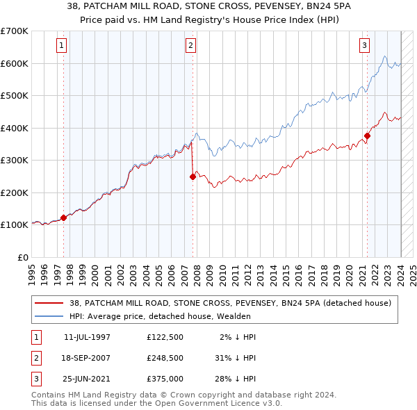 38, PATCHAM MILL ROAD, STONE CROSS, PEVENSEY, BN24 5PA: Price paid vs HM Land Registry's House Price Index