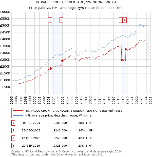 38, PAULS CROFT, CRICKLADE, SWINDON, SN6 6AJ: Price paid vs HM Land Registry's House Price Index