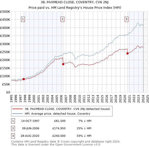 38, PAXMEAD CLOSE, COVENTRY, CV6 2NJ: Price paid vs HM Land Registry's House Price Index