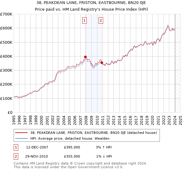 38, PEAKDEAN LANE, FRISTON, EASTBOURNE, BN20 0JE: Price paid vs HM Land Registry's House Price Index