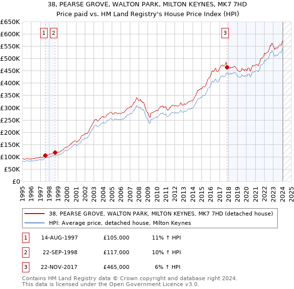 38, PEARSE GROVE, WALTON PARK, MILTON KEYNES, MK7 7HD: Price paid vs HM Land Registry's House Price Index
