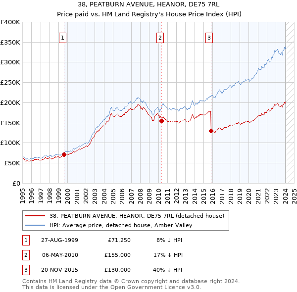 38, PEATBURN AVENUE, HEANOR, DE75 7RL: Price paid vs HM Land Registry's House Price Index
