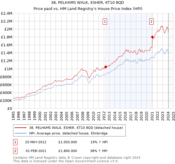 38, PELHAMS WALK, ESHER, KT10 8QD: Price paid vs HM Land Registry's House Price Index
