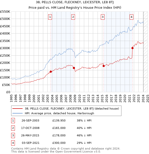 38, PELLS CLOSE, FLECKNEY, LEICESTER, LE8 8TJ: Price paid vs HM Land Registry's House Price Index