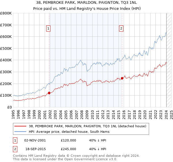 38, PEMBROKE PARK, MARLDON, PAIGNTON, TQ3 1NL: Price paid vs HM Land Registry's House Price Index