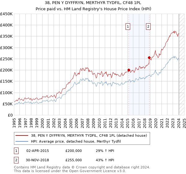 38, PEN Y DYFFRYN, MERTHYR TYDFIL, CF48 1PL: Price paid vs HM Land Registry's House Price Index